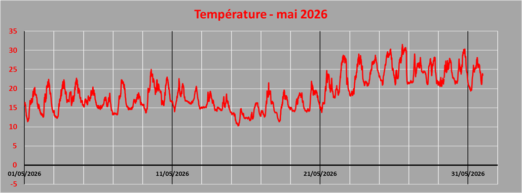 température
